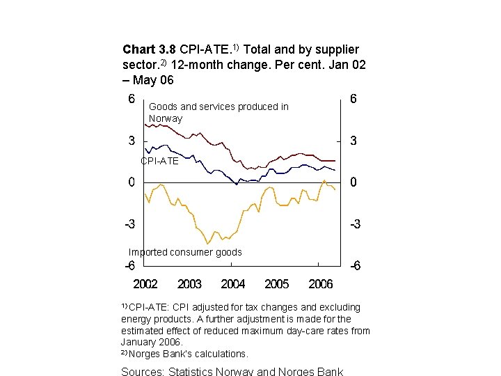 Chart 3. 8 CPI-ATE. 1) Total and by supplier sector. 2) 12 -month change.