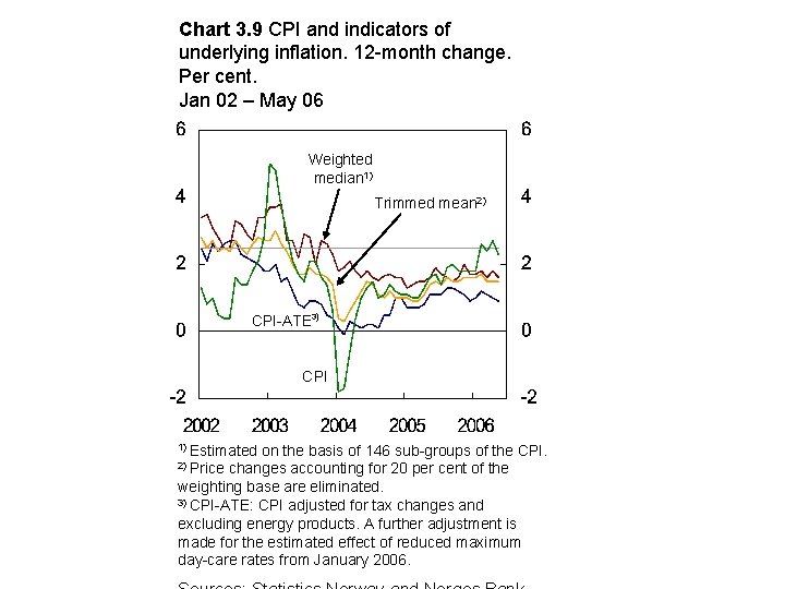 Chart 3. 9 CPI and indicators of underlying inflation. 12 -month change. Per cent.