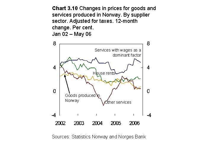 Chart 3. 10 Changes in prices for goods and services produced in Norway. By