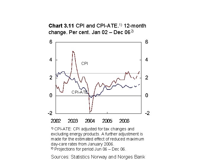 Chart 3. 11 CPI and CPI-ATE. 1) 12 -month change. Per cent. Jan 02