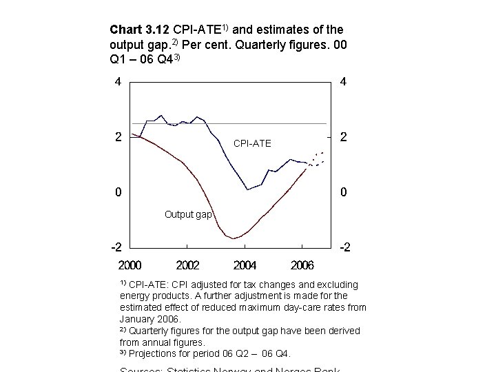 Chart 3. 12 CPI-ATE 1) and estimates of the output gap. 2) Per cent.