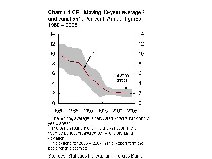 Chart 1. 4 CPI. Moving 10 -year average 1) and variation 2). Per cent.