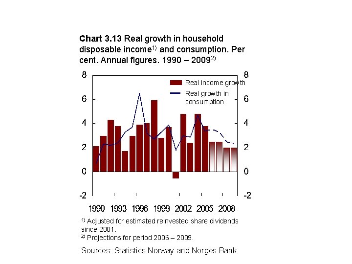 Chart 3. 13 Real growth in household disposable income 1) and consumption. Per cent.