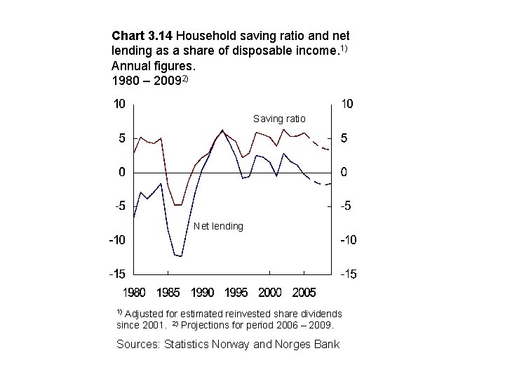 Chart 3. 14 Household saving ratio and net lending as a share of disposable