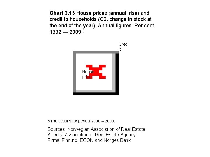 Chart 3. 15 House prices (annual rise) and credit to households (C 2, change
