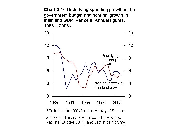 Chart 3. 16 Underlying spending growth in the government budget and nominal growth in