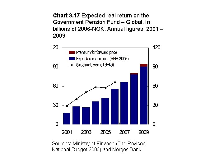 Chart 3. 17 Expected real return on the Government Pension Fund – Global. In