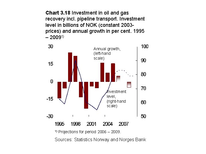Chart 3. 18 Investment in oil and gas recovery incl. pipeline transport. Investment level