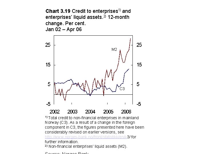 Chart 3. 19 Credit to enterprises 1) and enterprises’ liquid assets. 2) 12 -month