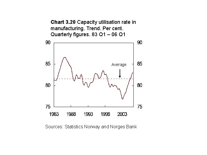 Chart 3. 20 Capacity utilisation rate in manufacturing. Trend. Per cent. Quarterly figures. 83