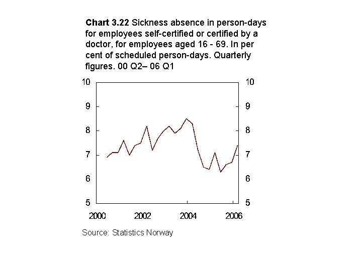 Chart 3. 22 Sickness absence in person-days for employees self-certified or certified by a