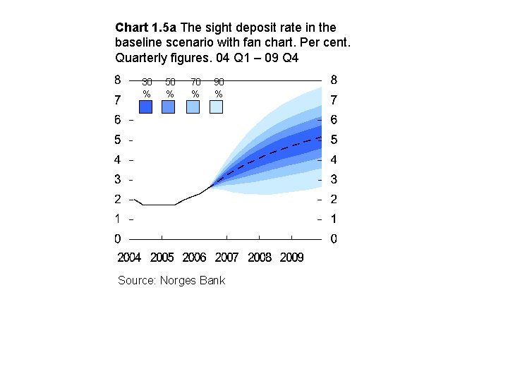 Chart 1. 5 a The sight deposit rate in the baseline scenario with fan