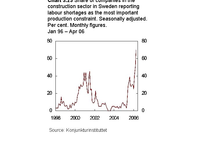 Chart 3. 23 Share of companies in the construction sector in Sweden reporting labour
