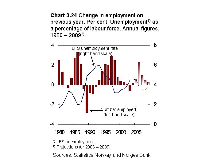 Chart 3. 24 Change in employment on previous year. Per cent. Unemployment 1) as