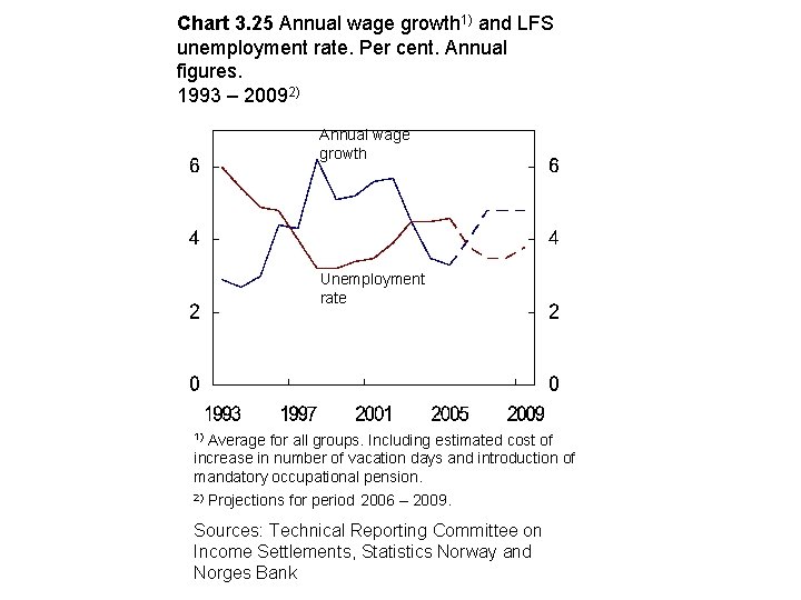 Chart 3. 25 Annual wage growth 1) and LFS unemployment rate. Per cent. Annual