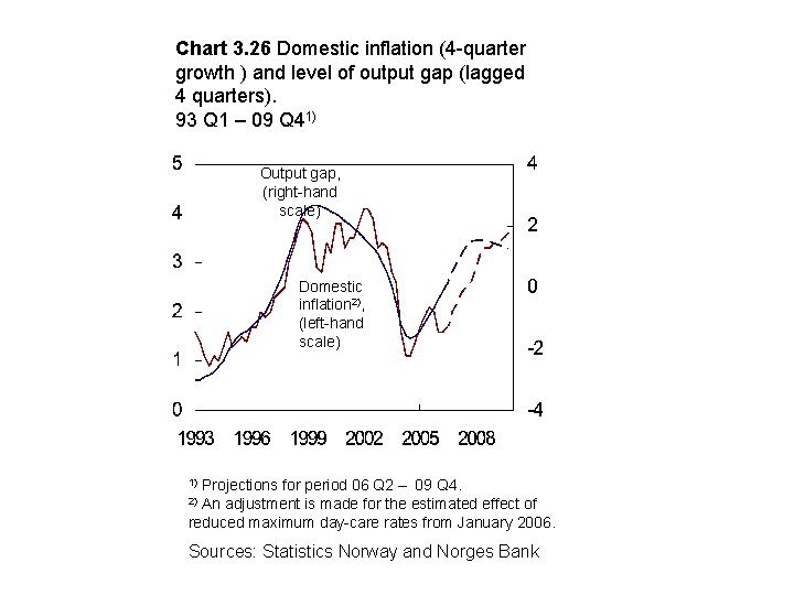 Chart 3. 26 Domestic inflation (4 -quarter growth ) and level of output gap