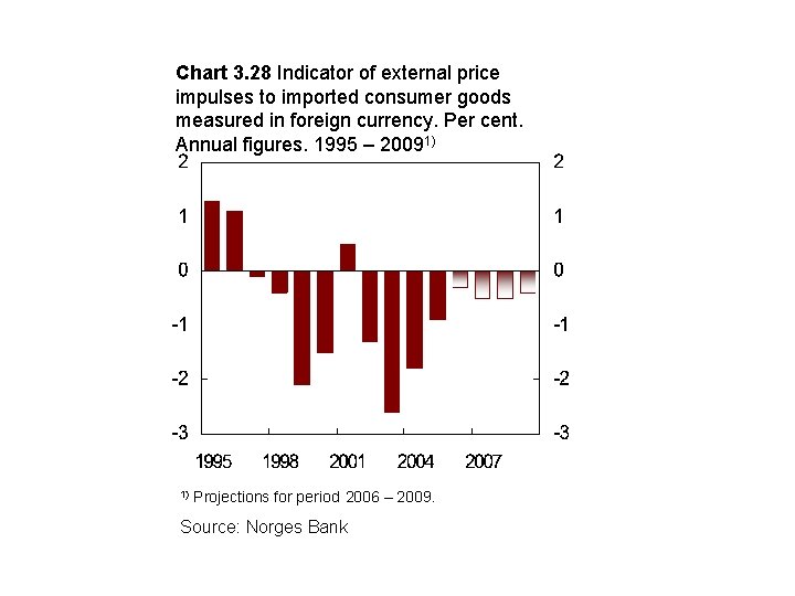 Chart 3. 28 Indicator of external price impulses to imported consumer goods measured in