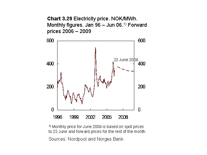 Chart 3. 29 Electricity price. NOK/MWh. Monthly figures. Jan 96 – Jun 06. 1)