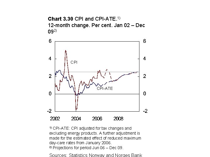 Chart 3. 30 CPI and CPI-ATE. 1) 12 -month change. Per cent. Jan 02