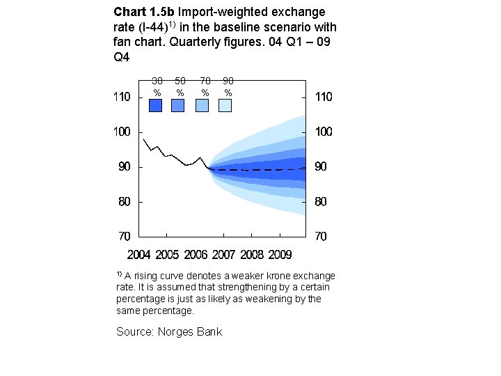 Chart 1. 5 b Import-weighted exchange rate (I-44)1) in the baseline scenario with fan