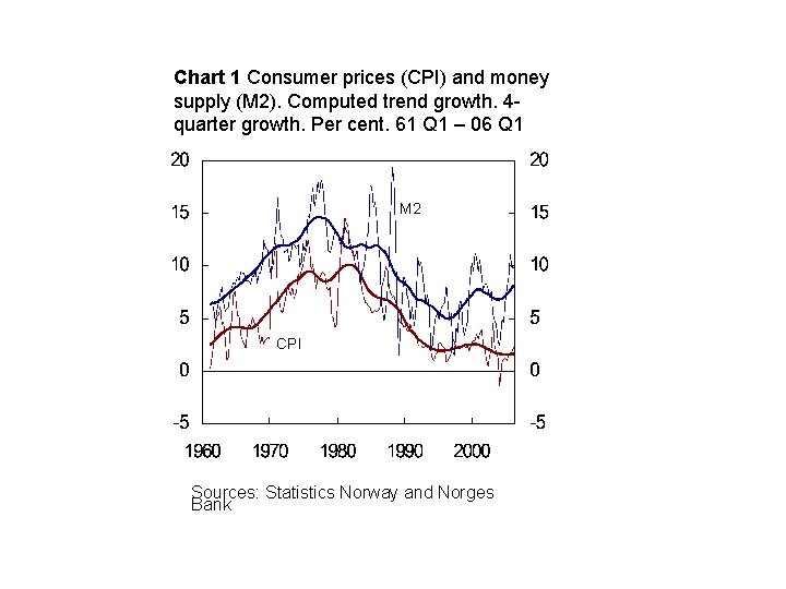 Chart 1 Consumer prices (CPI) and money supply (M 2). Computed trend growth. 4