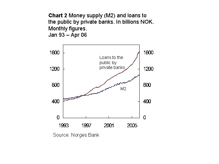 Chart 2 Money supply (M 2) and loans to the public by private banks.