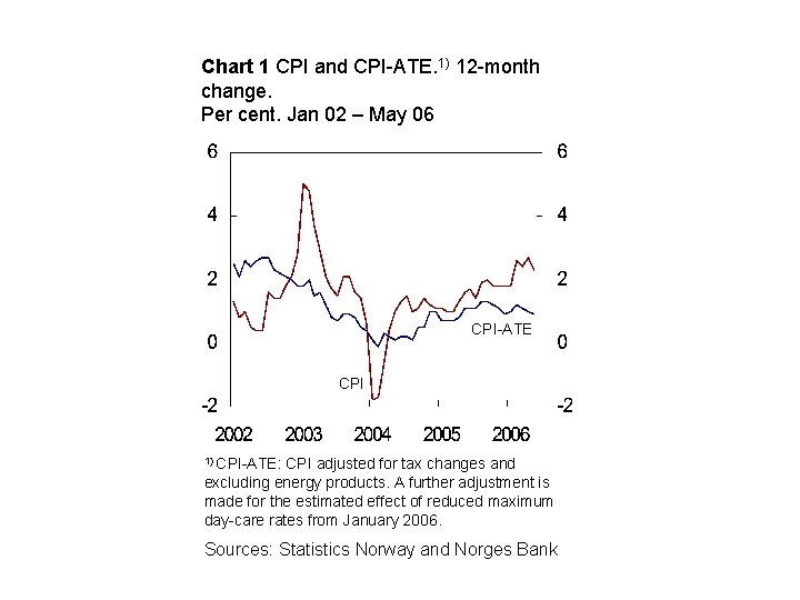 Chart 1 CPI and CPI-ATE. 1) 12 -month change. Per cent. Jan 02 –