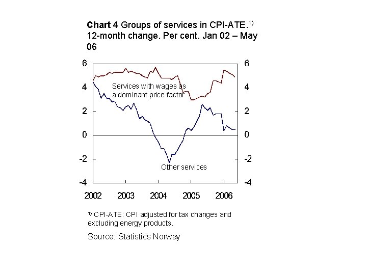 Chart 4 Groups of services in CPI-ATE. 1) 12 -month change. Per cent. Jan