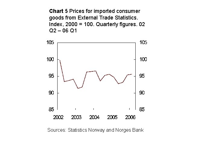 Chart 5 Prices for imported consumer goods from External Trade Statistics. Index, 2000 =