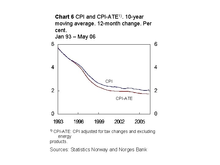 Chart 6 CPI and CPI-ATE 1). 10 -year moving average. 12 -month change. Per