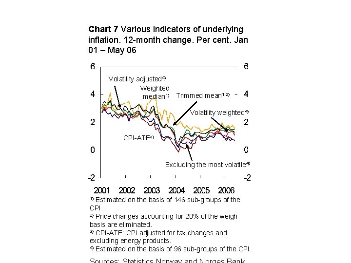 Chart 7 Various indicators of underlying inflation. 12 -month change. Per cent. Jan 01