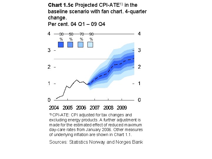 Chart 1. 5 c Projected CPI-ATE 1) in the baseline scenario with fan chart.