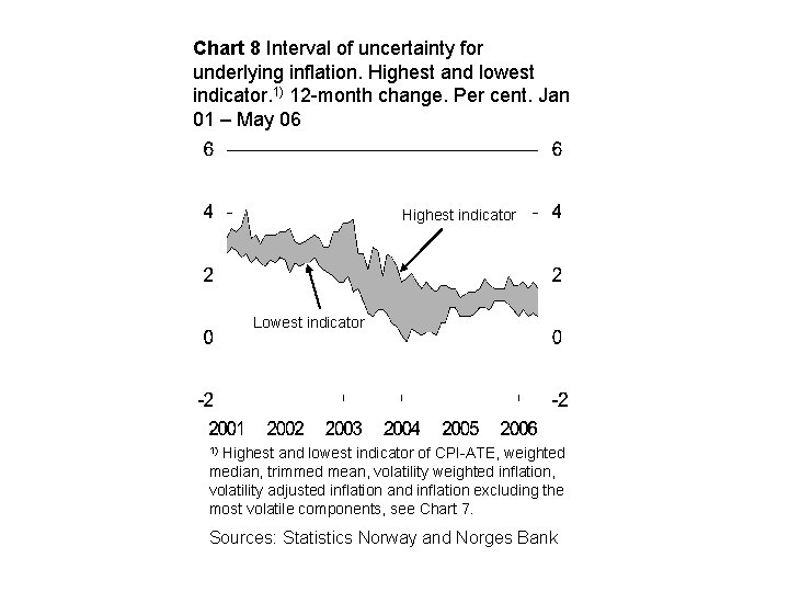 Chart 8 Interval of uncertainty for underlying inflation. Highest and lowest indicator. 1) 12