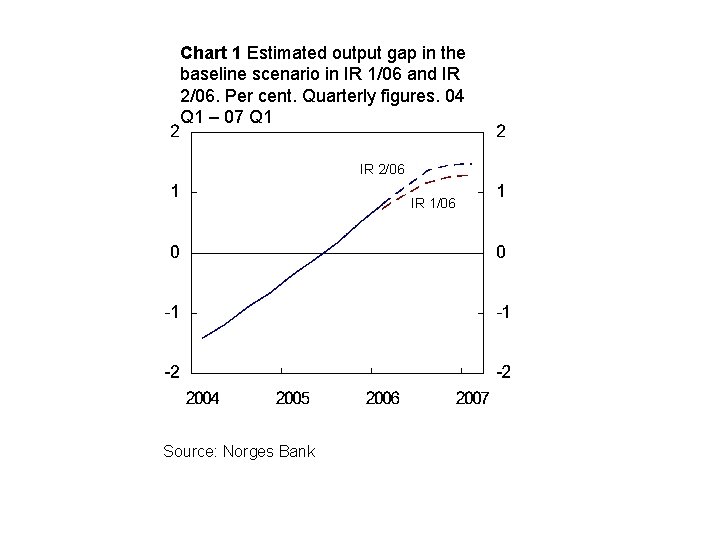 Chart 1 Estimated output gap in the baseline scenario in IR 1/06 and IR