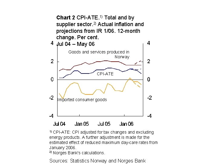 Chart 2 CPI-ATE. 1) Total and by supplier sector. 2) Actual inflation and projections