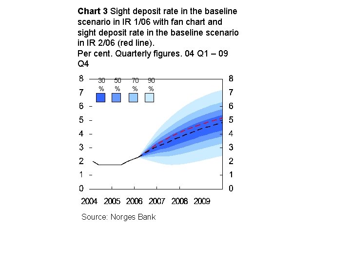 Chart 3 Sight deposit rate in the baseline scenario in IR 1/06 with fan