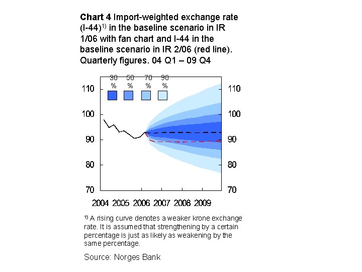 Chart 4 Import-weighted exchange rate (I-44)1) in the baseline scenario in IR 1/06 with