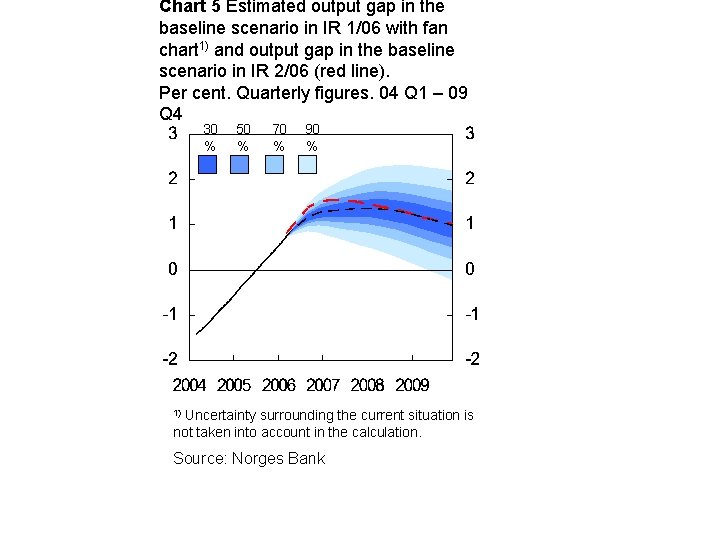 Chart 5 Estimated output gap in the baseline scenario in IR 1/06 with fan