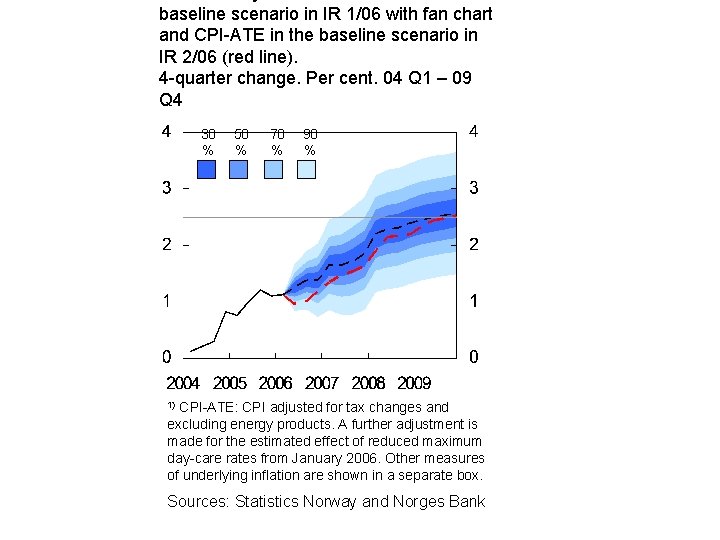 baseline scenario in IR 1/06 with fan chart and CPI-ATE in the baseline scenario