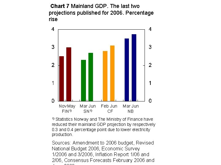 Chart 7 Mainland GDP. The last two projections published for 2006. Percentage rise Nov