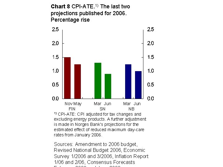 Chart 8 CPI-ATE. 1) The last two projections published for 2006. Percentage rise Nov