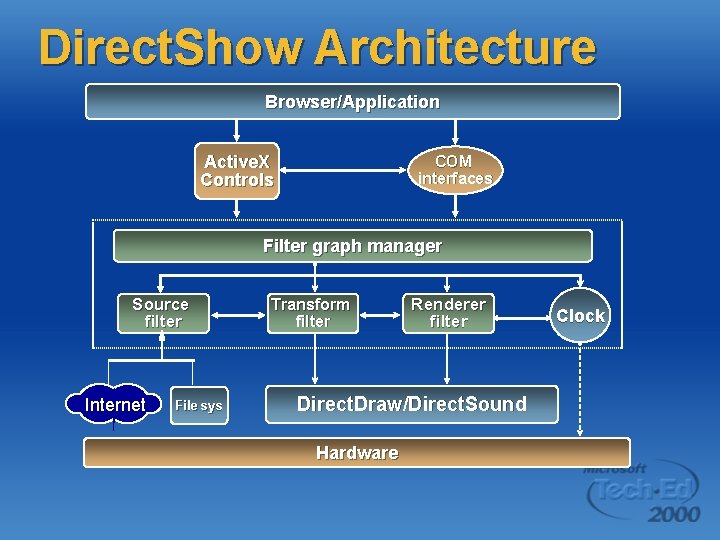 Direct. Show Architecture Browser/Application Active. X Controls COM interfaces Filter graph manager Source filter Direct. Show Architecture Browser/Application Active. X Controls COM interfaces Filter graph manager Source filter
