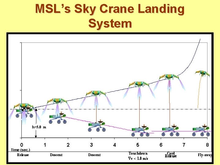 MSL’s Sky Crane Landing System 