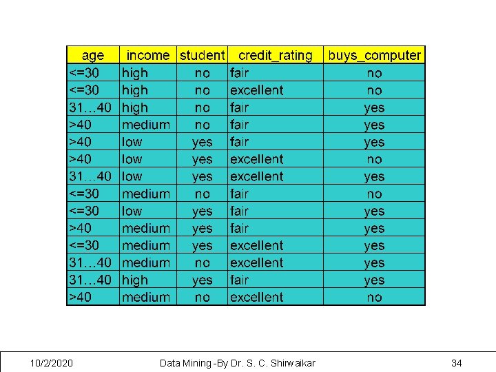 10/2/2020 Data Mining -By Dr. S. C. Shirwaikar 34 