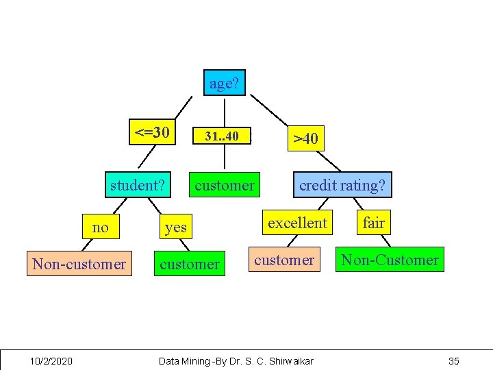 age? <=30 student? no 31. . 40 overcast >40 customer yes credit rating? excellent