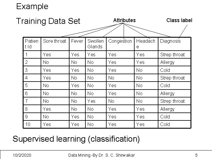 Example Training Data Set Attributes Class label Patien Sore throat t Id Fever Swollen