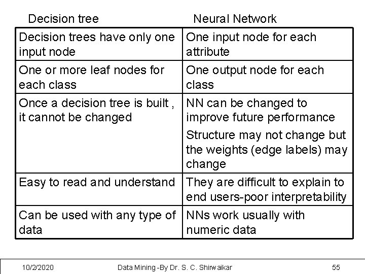 Decision tree Neural Network Decision trees have only one input node One or more