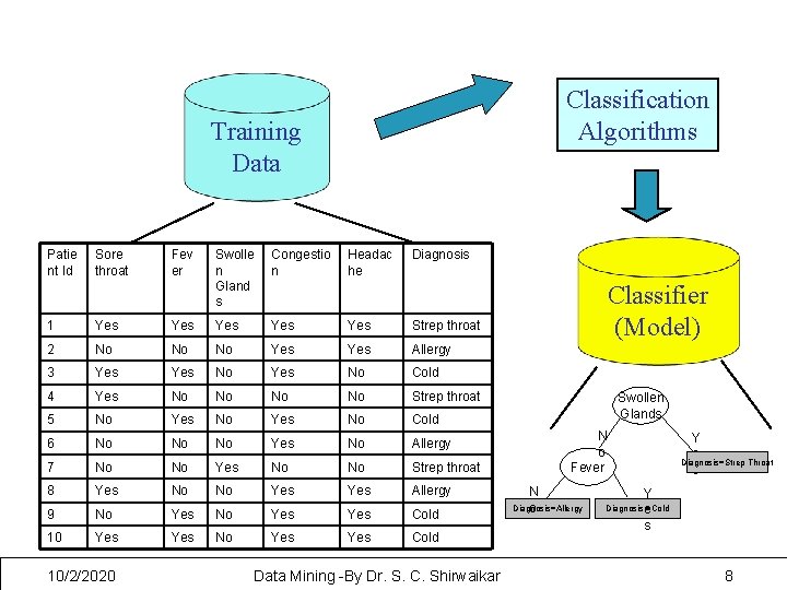 Classification Algorithms Training Data Patie nt Id Sore throat Fev er Swolle n Gland