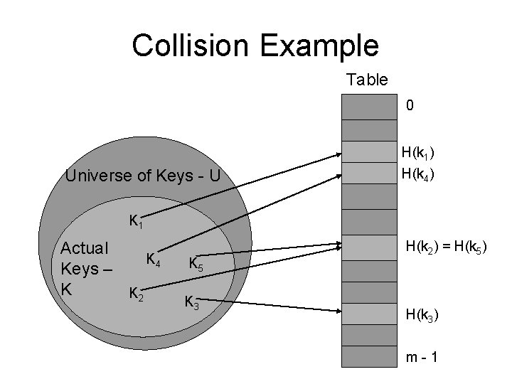 Collision Example Table 0 Universe of Keys - U H(k 1) H(k 4) K