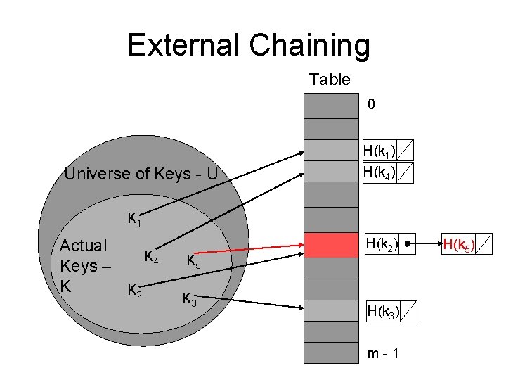 External Chaining Table 0 Universe of Keys - U H(k 1) H(k 4) K